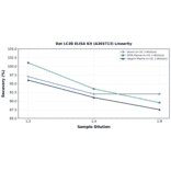 Linearity - Rat LC3B ELISA Kit (A303713) - Antibodies.com