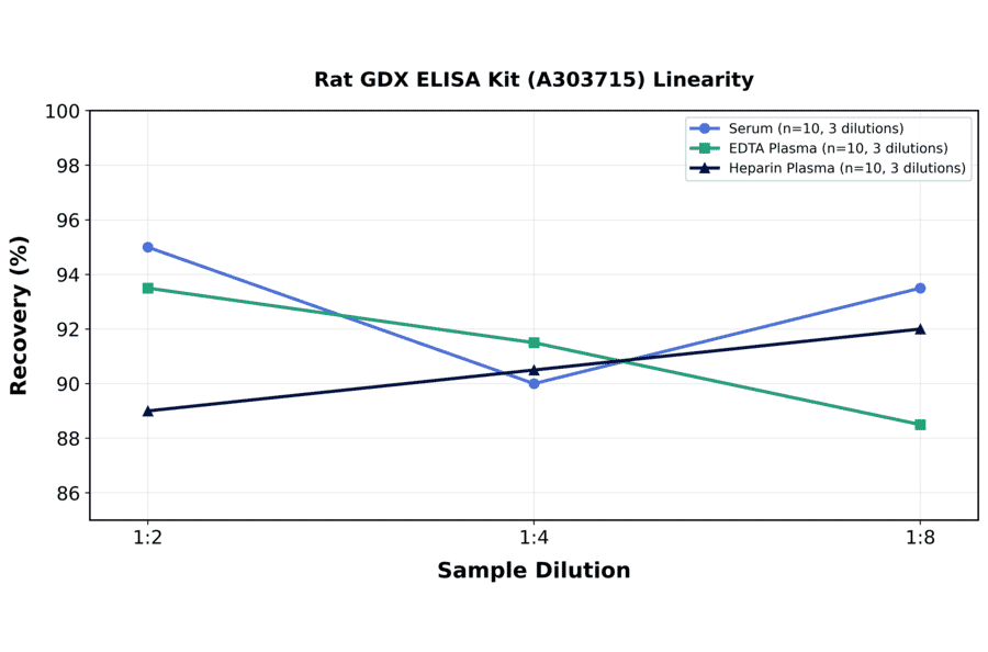 Linearity - Rat GDX ELISA Kit (A303715) - Antibodies.com