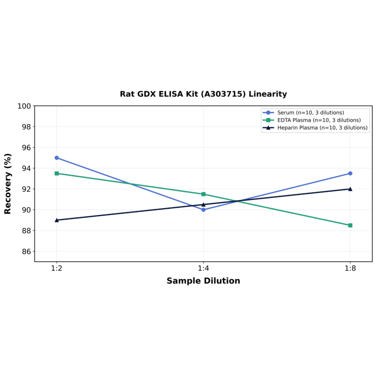 Linearity - Rat GDX ELISA Kit (A303715) - Antibodies.com
