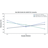 Linearity - Rat GDX ELISA Kit (A303715) - Antibodies.com