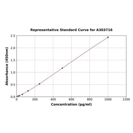 Standard Curve - Rat MEKK3 ELISA Kit (A303716) - Antibodies.com