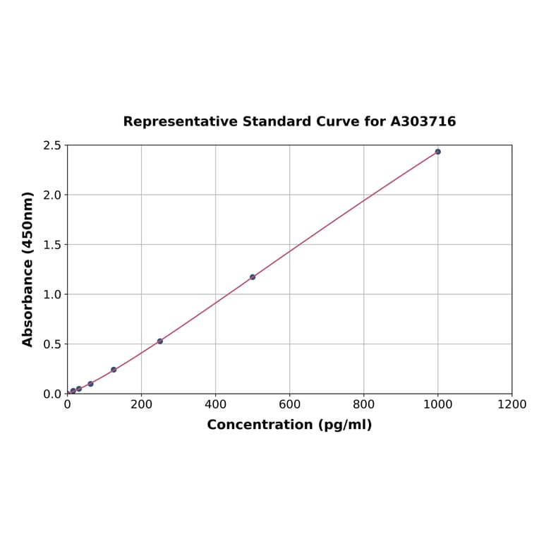 Standard Curve - Rat MEKK3 ELISA Kit (A303716) - Antibodies.com