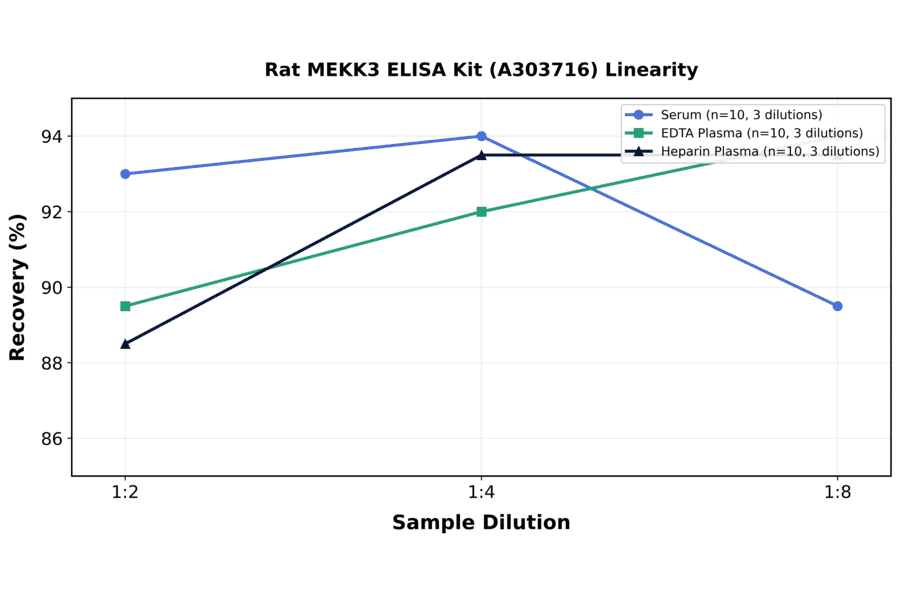 Linearity - Rat MEKK3 ELISA Kit (A303716) - Antibodies.com