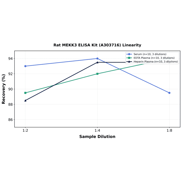 Linearity - Rat MEKK3 ELISA Kit (A303716) - Antibodies.com