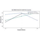 Linearity - Rat MEKK3 ELISA Kit (A303716) - Antibodies.com