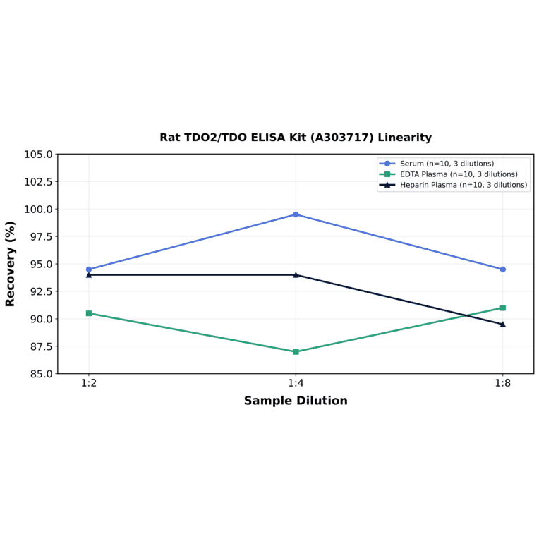 Linearity - Rat TDO2/TDO ELISA Kit (A303717) - Antibodies.com