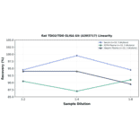 Linearity - Rat TDO2/TDO ELISA Kit (A303717) - Antibodies.com