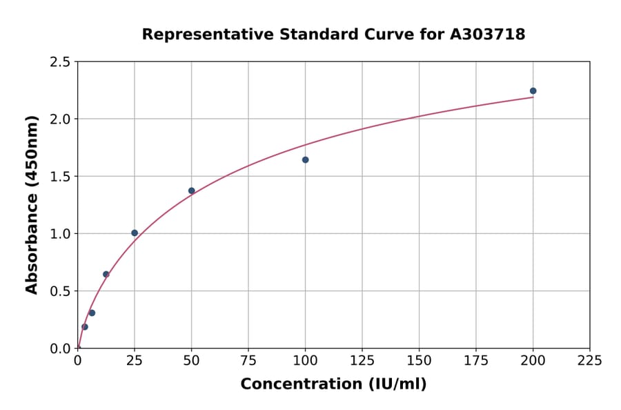 Standard Curve - Rat Rheumatoid Factor IgG ELISA Kit (A303718) - Antibodies.com
