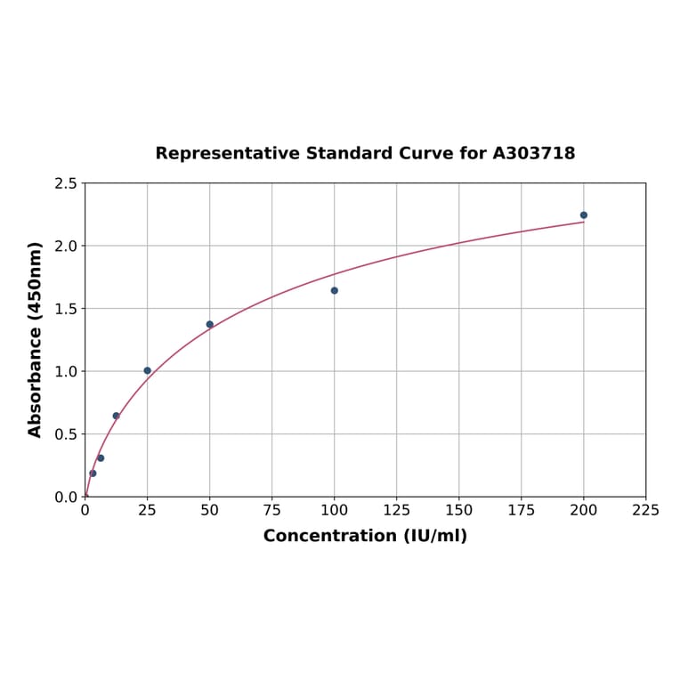Standard Curve - Rat Rheumatoid Factor IgG ELISA Kit (A303718) - Antibodies.com