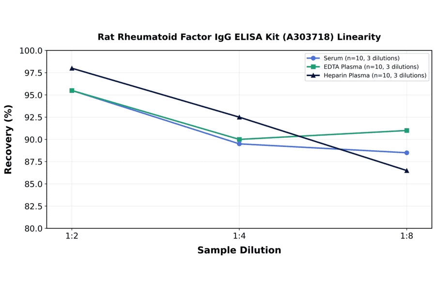 Linearity - Rat Rheumatoid Factor IgG ELISA Kit (A303718) - Antibodies.com