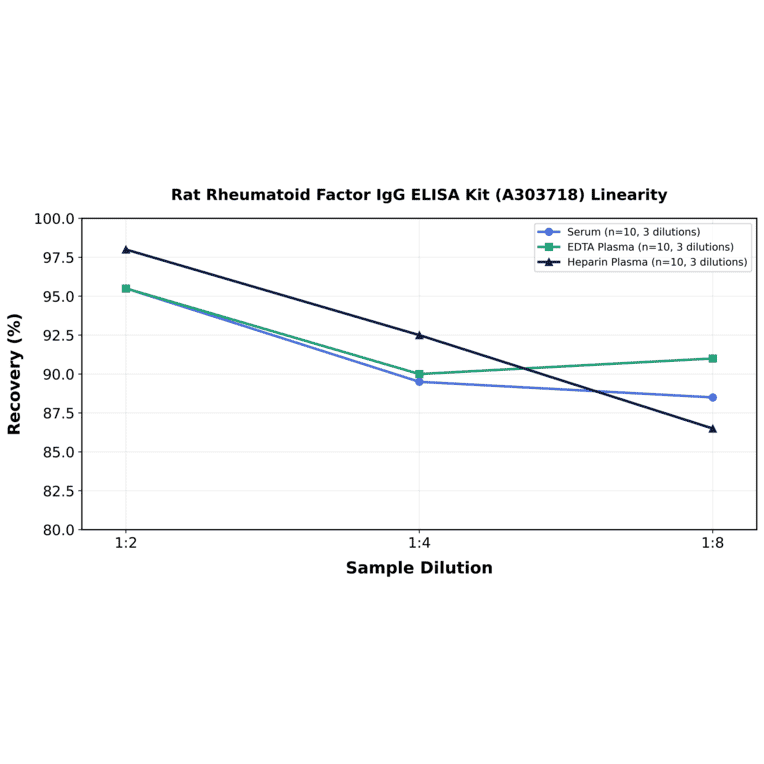 Linearity - Rat Rheumatoid Factor IgG ELISA Kit (A303718) - Antibodies.com