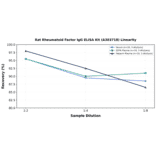 Linearity - Rat Rheumatoid Factor IgG ELISA Kit (A303718) - Antibodies.com