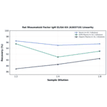 Linearity - Rat Rheumatoid Factor IgM ELISA Kit (A303719) - Antibodies.com