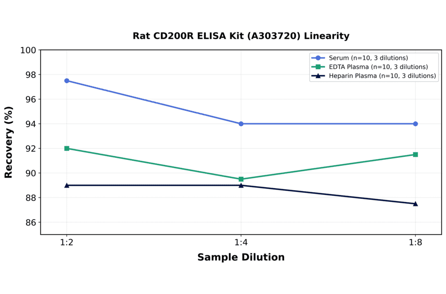 Linearity - Rat CD200R ELISA Kit (A303720) - Antibodies.com