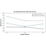 Linearity - Rat CD200R ELISA Kit (A303720) - Antibodies.com