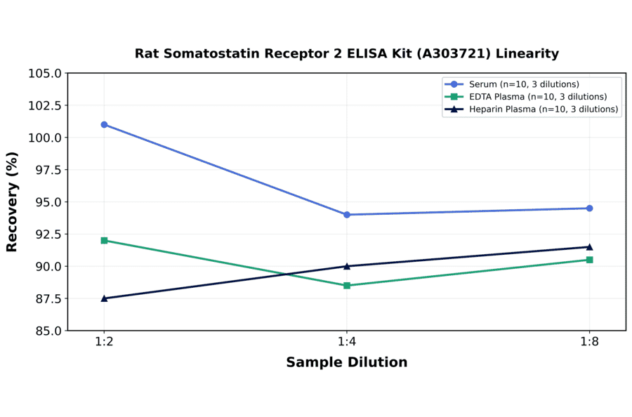 Linearity - Rat Somatostatin Receptor 2 ELISA Kit (A303721) - Antibodies.com