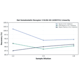 Linearity - Rat Somatostatin Receptor 2 ELISA Kit (A303721) - Antibodies.com