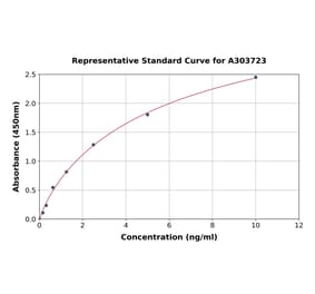 Standard Curve - Rat NMDAR1 ELISA Kit (A303723) - Antibodies.com