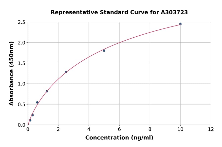 Standard Curve - Rat NMDAR1 ELISA Kit (A303723) - Antibodies.com