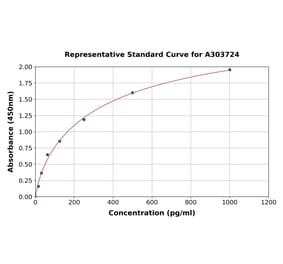 Standard Curve - Rat Survivin ELISA Kit (A303724) - Antibodies.com