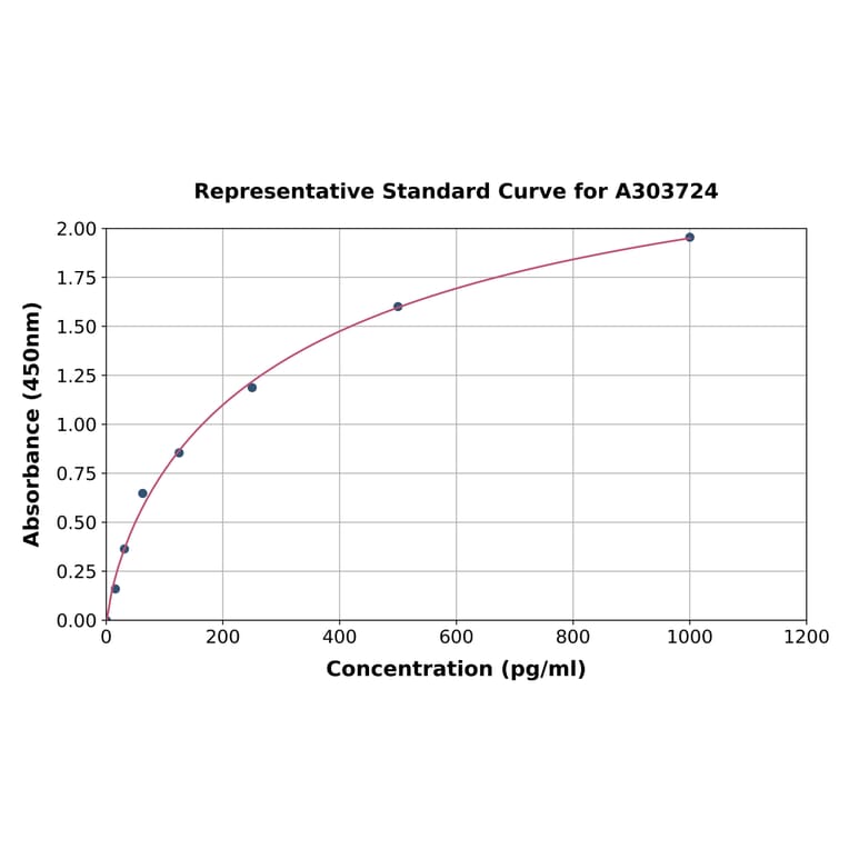 Standard Curve - Rat Survivin ELISA Kit (A303724) - Antibodies.com