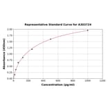 Standard Curve - Rat Survivin ELISA Kit (A303724) - Antibodies.com