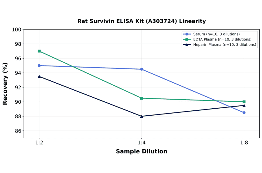 Linearity - Rat Survivin ELISA Kit (A303724) - Antibodies.com