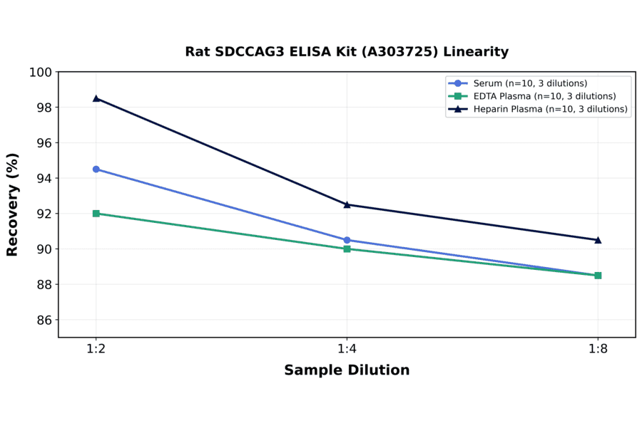 Linearity - Rat SDCCAG3 ELISA Kit (A303725) - Antibodies.com