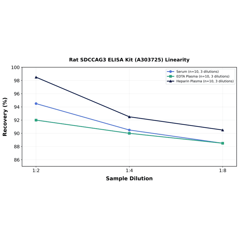 Linearity - Rat SDCCAG3 ELISA Kit (A303725) - Antibodies.com