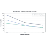 Linearity - Rat SDCCAG3 ELISA Kit (A303725) - Antibodies.com