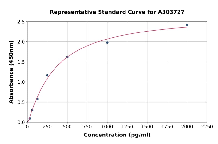 Standard Curve - Rat NLRP4 ELISA Kit (A303727) - Antibodies.com