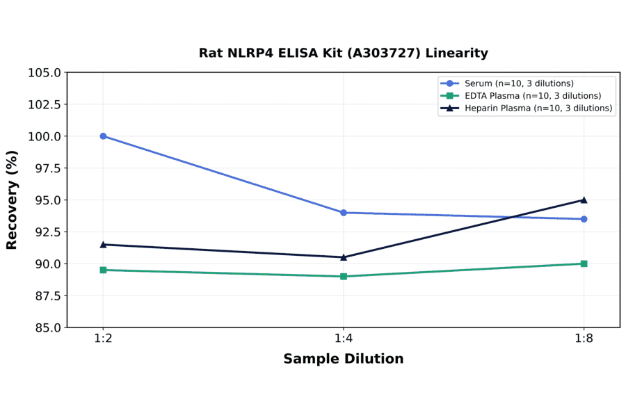 Linearity - Rat NLRP4 ELISA Kit (A303727) - Antibodies.com