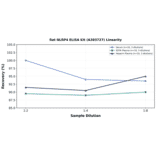 Linearity - Rat NLRP4 ELISA Kit (A303727) - Antibodies.com