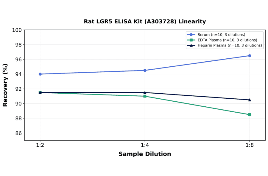 Linearity - Rat LGR5 ELISA Kit (A303728) - Antibodies.com