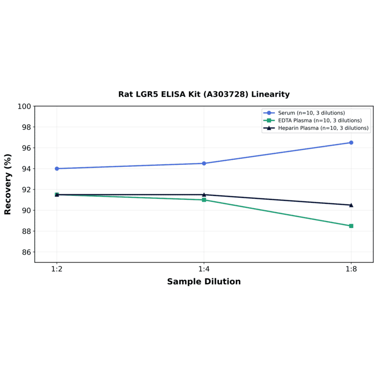 Linearity - Rat LGR5 ELISA Kit (A303728) - Antibodies.com