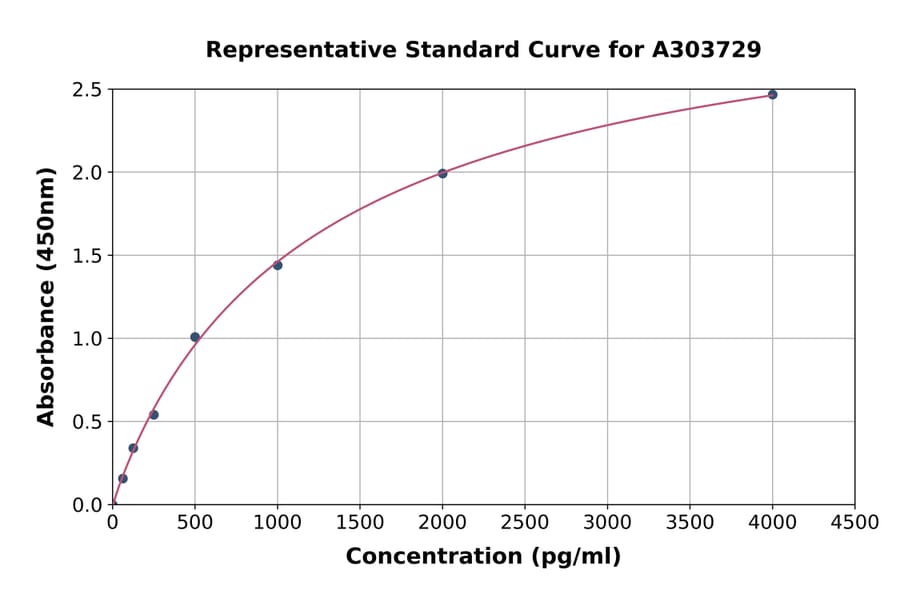 Standard Curve - Rat Asprosin ELISA Kit (A303729) - Antibodies.com