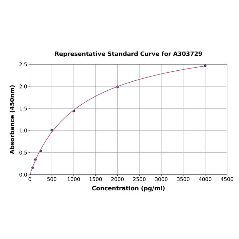 Standard Curve - Rat Asprosin ELISA Kit (A303729) - Antibodies.com