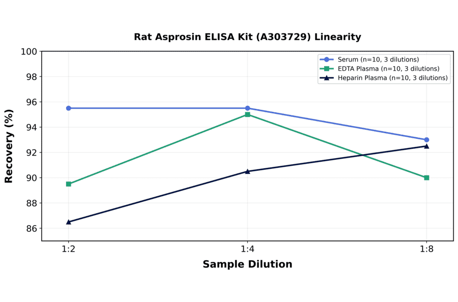 Linearity - Rat Asprosin ELISA Kit (A303729) - Antibodies.com