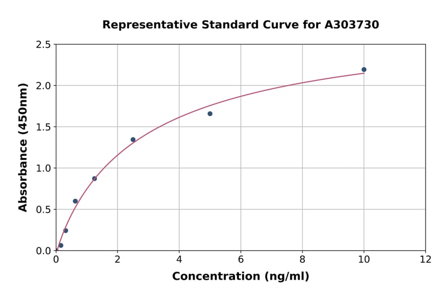 Standard Curve - Rat Phex ELISA Kit (A303730) - Antibodies.com