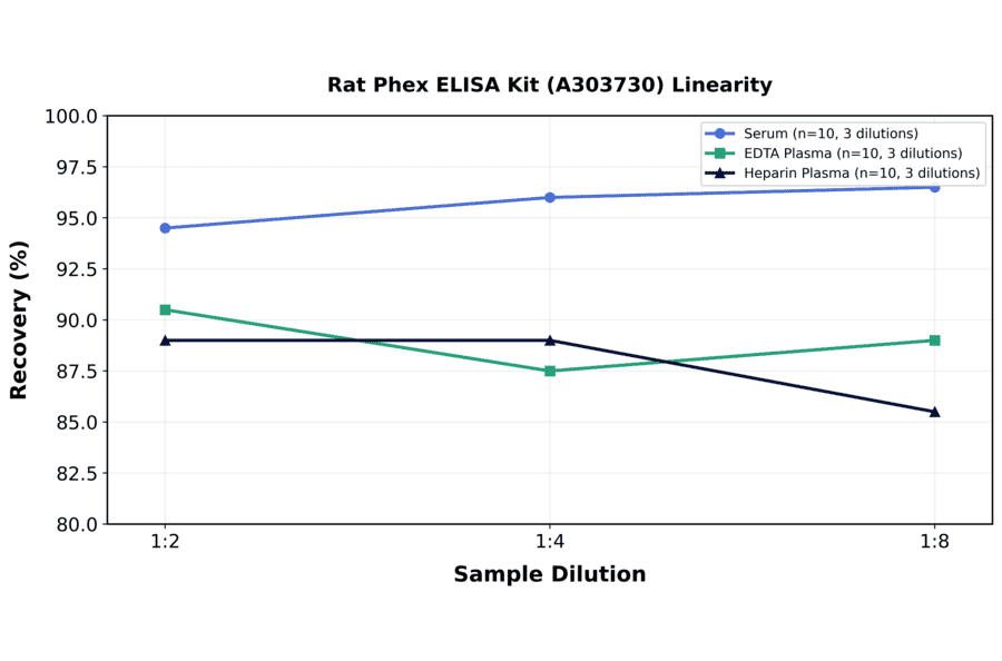 Linearity - Rat Phex ELISA Kit (A303730) - Antibodies.com