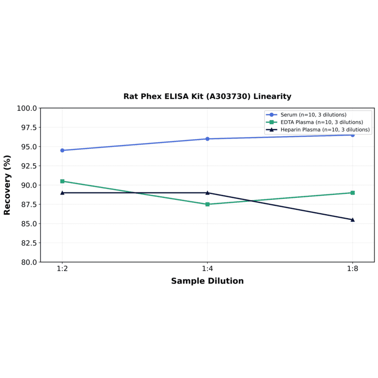 Linearity - Rat Phex ELISA Kit (A303730) - Antibodies.com