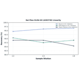 Linearity - Rat Phex ELISA Kit (A303730) - Antibodies.com