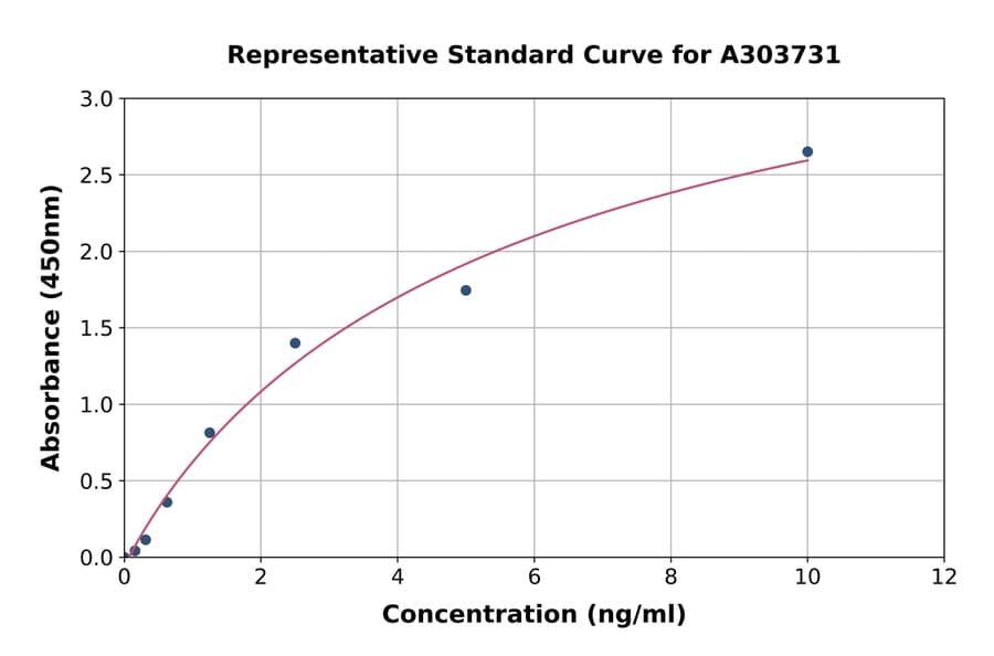 Standard Curve - Rat DMP1 ELISA Kit (A303731) - Antibodies.com