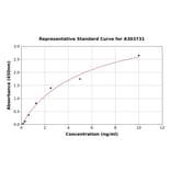 Standard Curve - Rat DMP1 ELISA Kit (A303731) - Antibodies.com