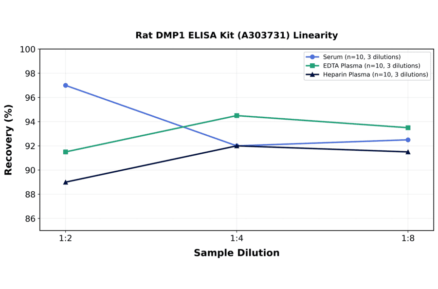 Linearity - Rat DMP1 ELISA Kit (A303731) - Antibodies.com