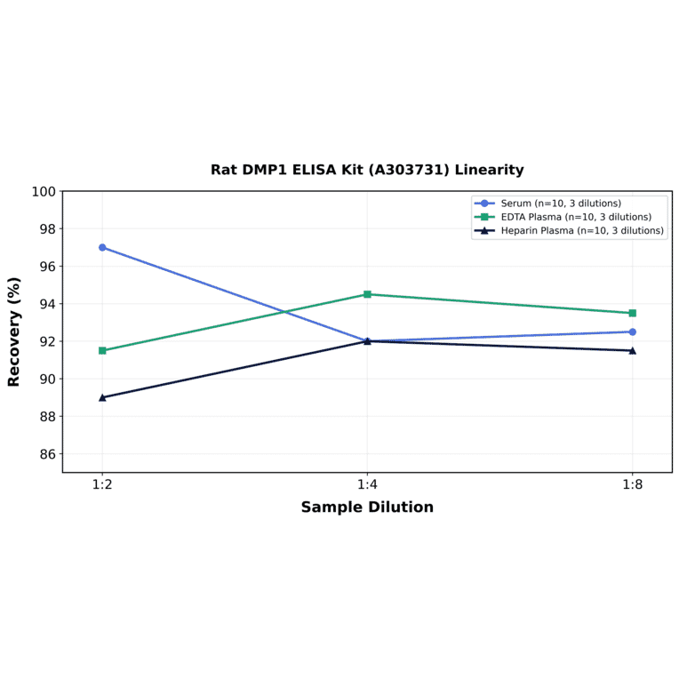 Linearity - Rat DMP1 ELISA Kit (A303731) - Antibodies.com
