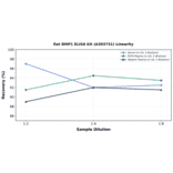 Linearity - Rat DMP1 ELISA Kit (A303731) - Antibodies.com