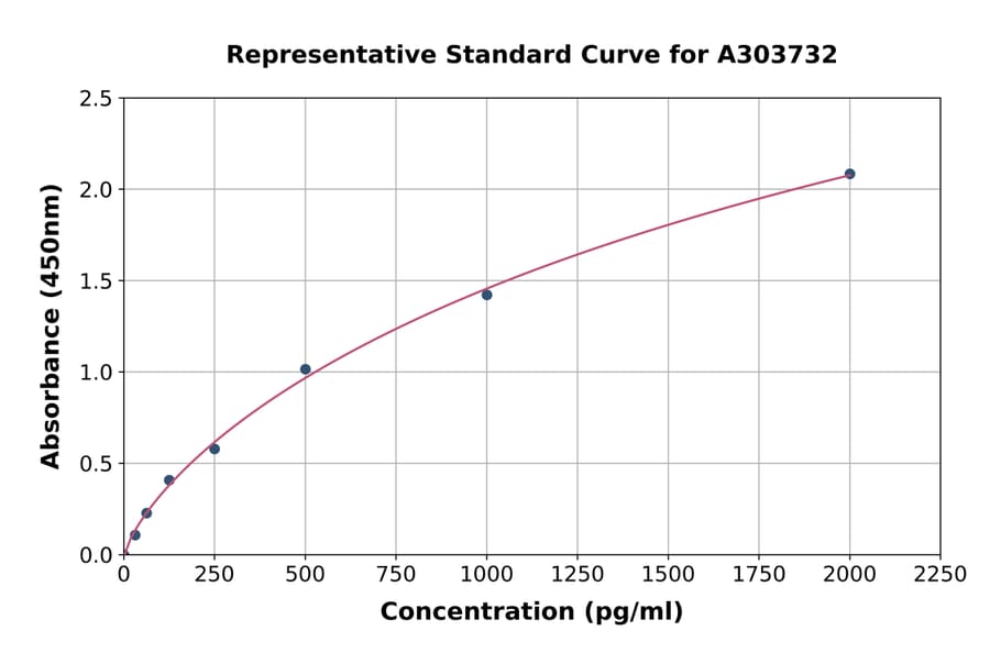 Standard Curve - Rat SLC26A5 ELISA Kit (A303732) - Antibodies.com