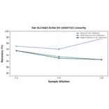 Linearity - Rat SLC26A5 ELISA Kit (A303732) - Antibodies.com