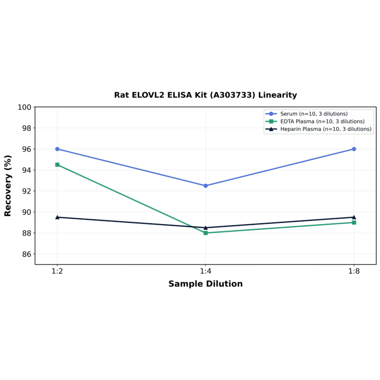 Linearity - Rat ELOVL2 ELISA Kit (A303733) - Antibodies.com